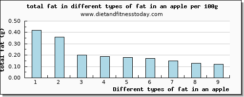 fat in an apple total fat per 100g